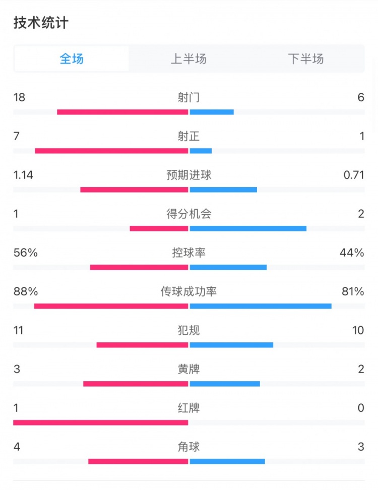 米蘭1-1費(fèi)耶諾德全場(chǎng)數(shù)據(jù)：控球率56%-44%，射門(mén)18-6，射正7-1