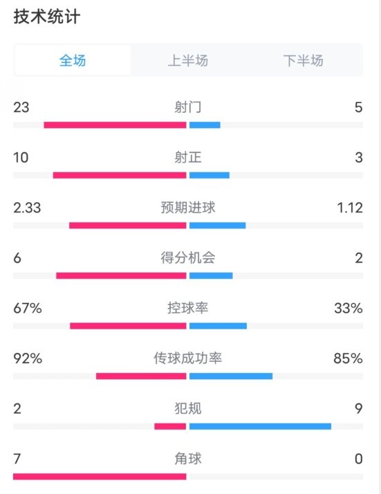 拜仁1-1凱爾特人數(shù)據(jù)：射門23-5，射正10-3，控球率67%-33%