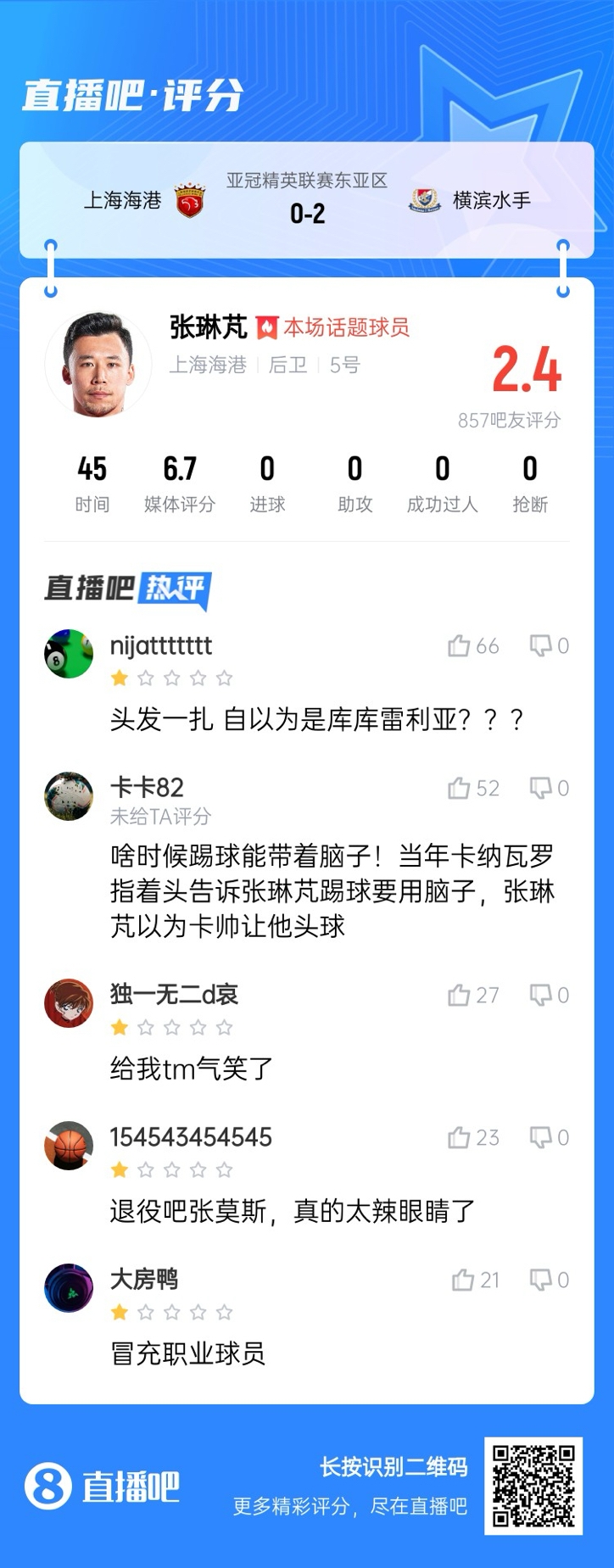 登場(chǎng)后球隊(duì)丟兩球！張琳芃被吧友打2.4分：退役吧；冒充職業(yè)球員