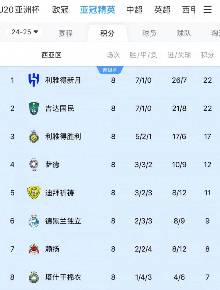 亞冠1/8決賽西亞區(qū)對(duì)陣：新月vs塔什干棉農(nóng)，勝利vs德黑蘭獨(dú)立