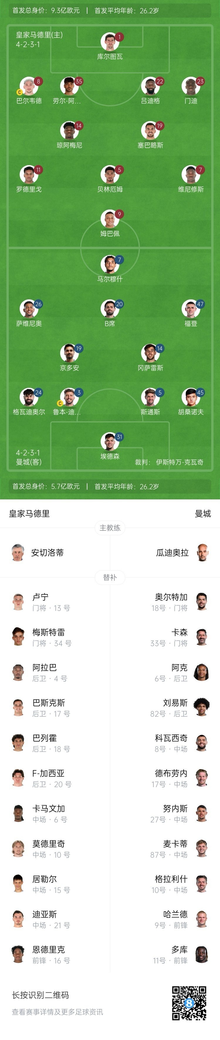 曼城博主：哈蘭德在對陣紐卡時膝蓋出現(xiàn)傷情，因此對皇馬替補(bǔ)