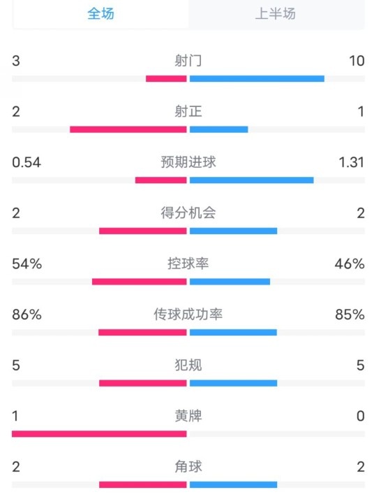 維拉半場2-1利物浦?jǐn)?shù)據(jù)：射門3-10，射正2-1，控球率54%-46%