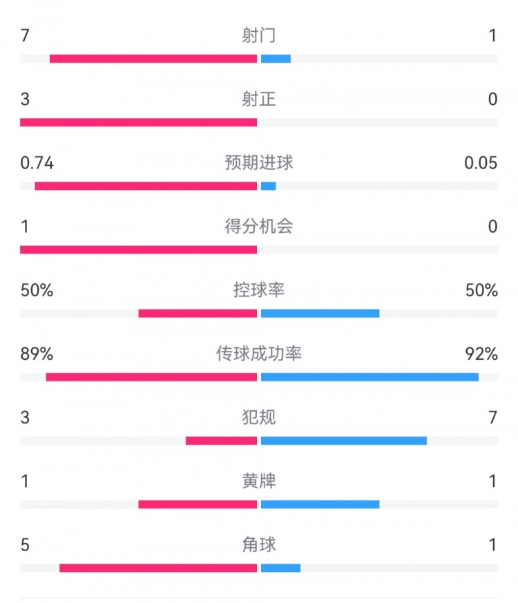 皇馬2-0曼城半場(chǎng)數(shù)據(jù)：皇馬7射3正，曼城僅1射0正，控球率五五開