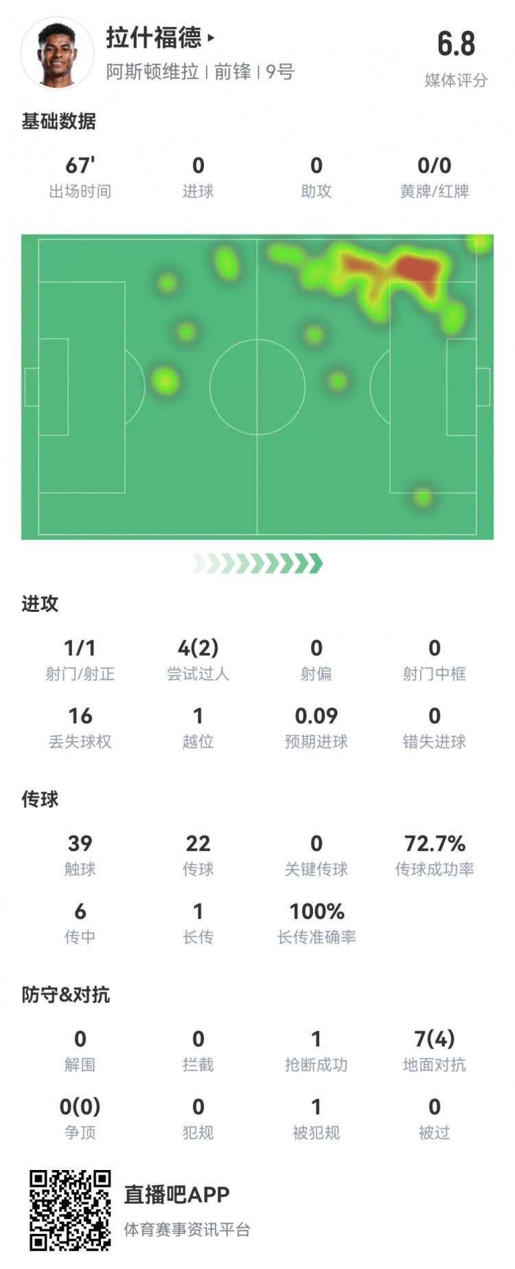拉什福德數(shù)據(jù)：首發(fā)67分鐘1射1正，2次過人16次丟失球權(quán)，評分6.8