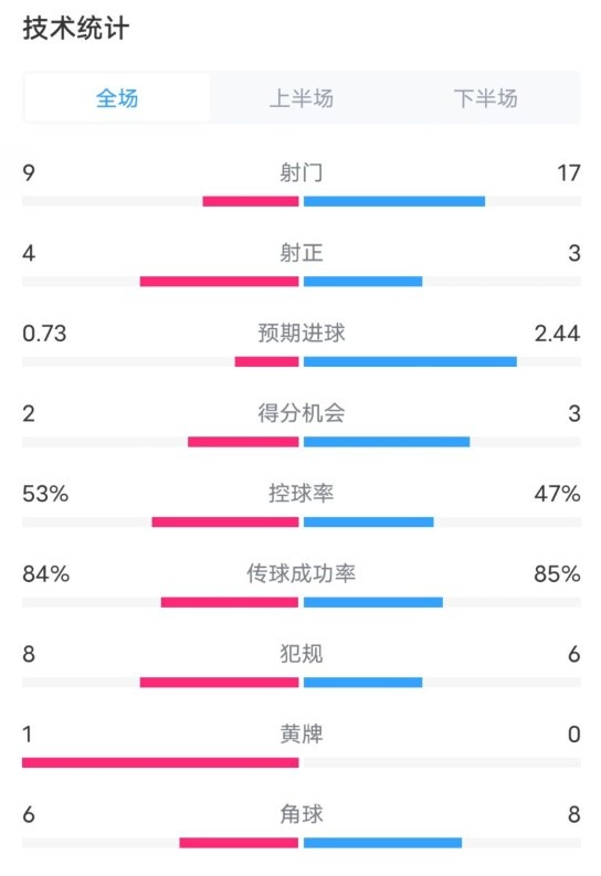 維拉2-2利物浦全場數(shù)據(jù)：射門9-17，射正4-3，控球率53%-47%