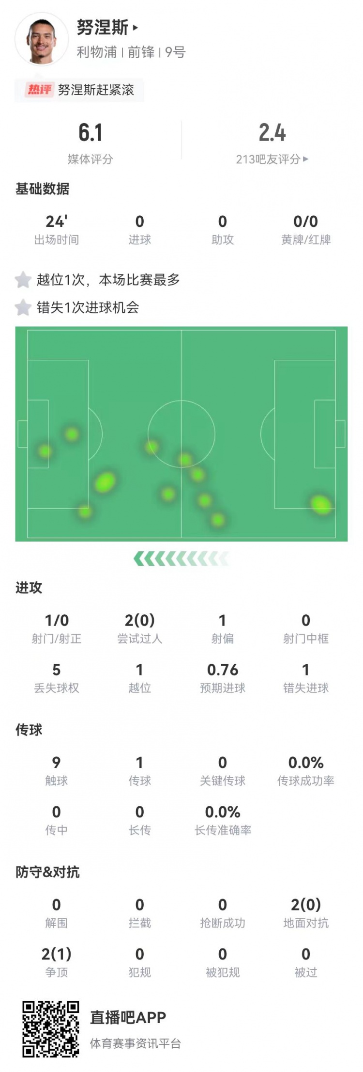 努涅斯本場替補(bǔ)1射門1失良機(jī)，4對抗1成功 獲評6.1分全隊最低