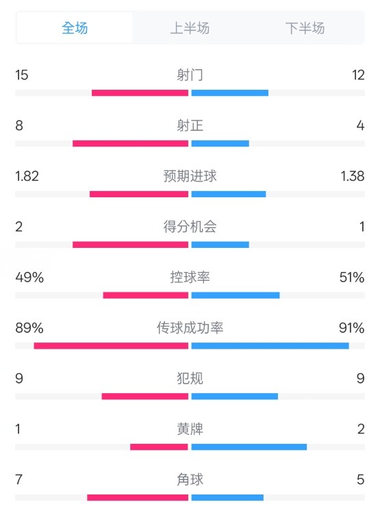 皇馬3-1曼城全場(chǎng)數(shù)據(jù)：射門15-12，射正8-4.控球率49%-51%
