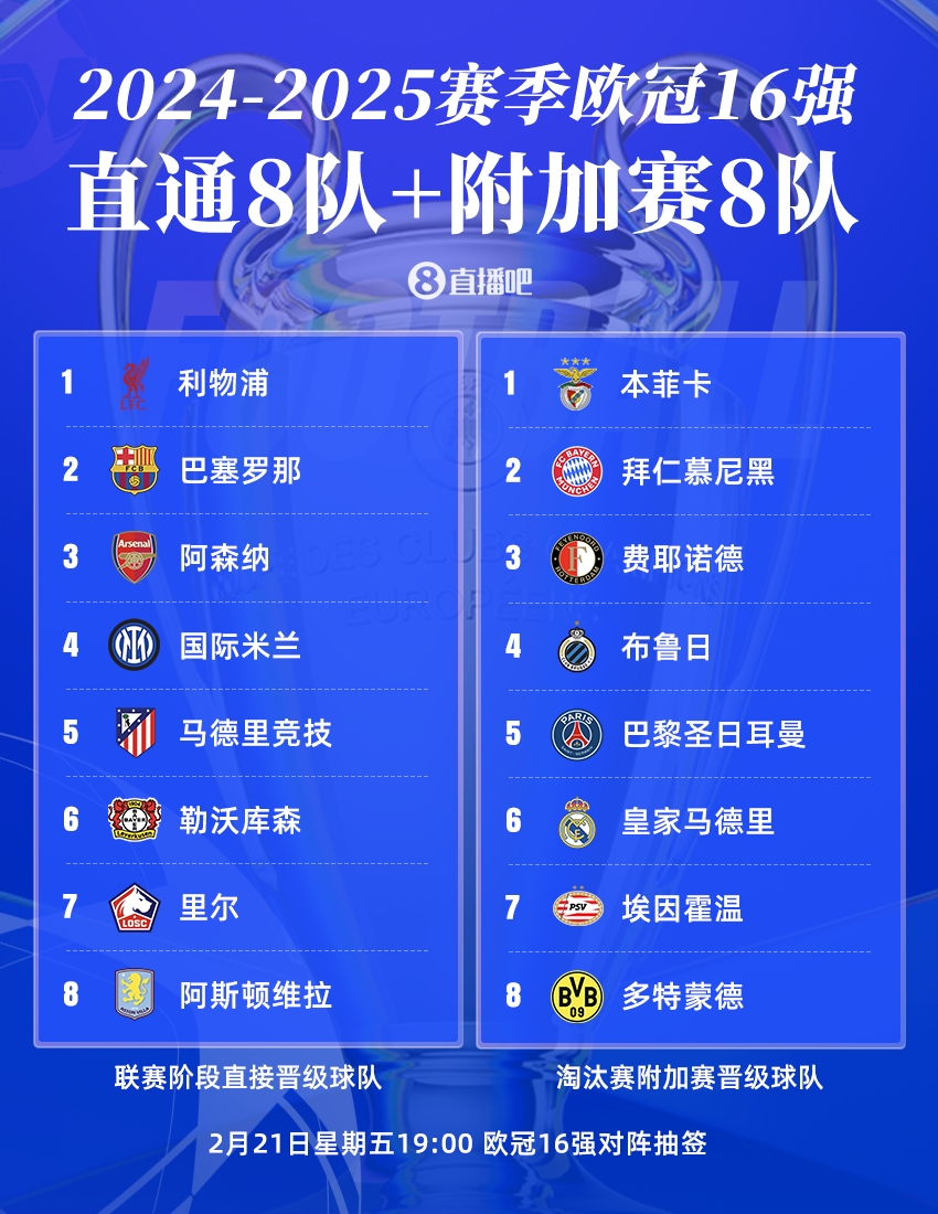歐冠16強聯(lián)賽分布：英超、西甲、德甲皆3隊，意甲僅國米，荷甲2隊