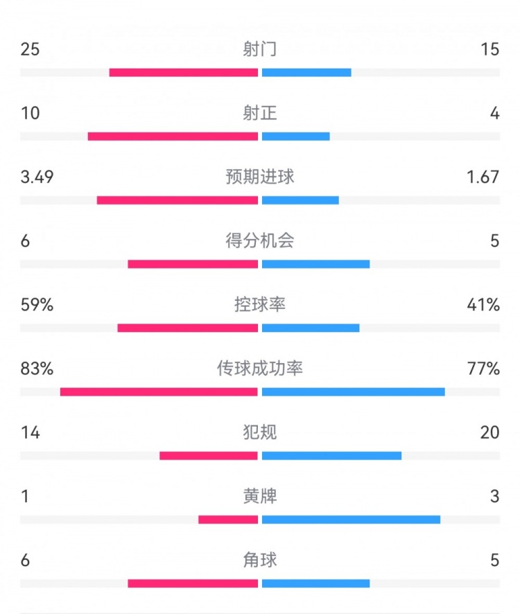 尤文1-3埃因霍溫?cái)?shù)據(jù)：射門15-25，射正4-10，得分機(jī)會(huì)5-6