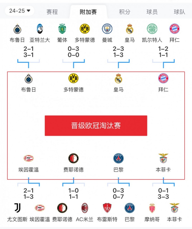 歐冠附加賽8隊被淘汰：意甲3隊最多，法甲2隊，英超葡超蘇超各1隊