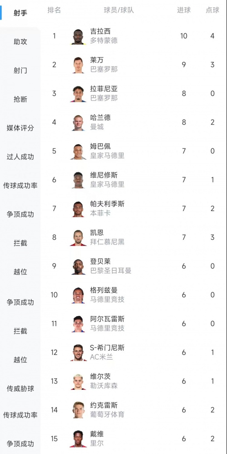 歐冠射手榜：吉拉西10球居首，萊萬9球次席&拉菲尼亞、哈蘭德8球