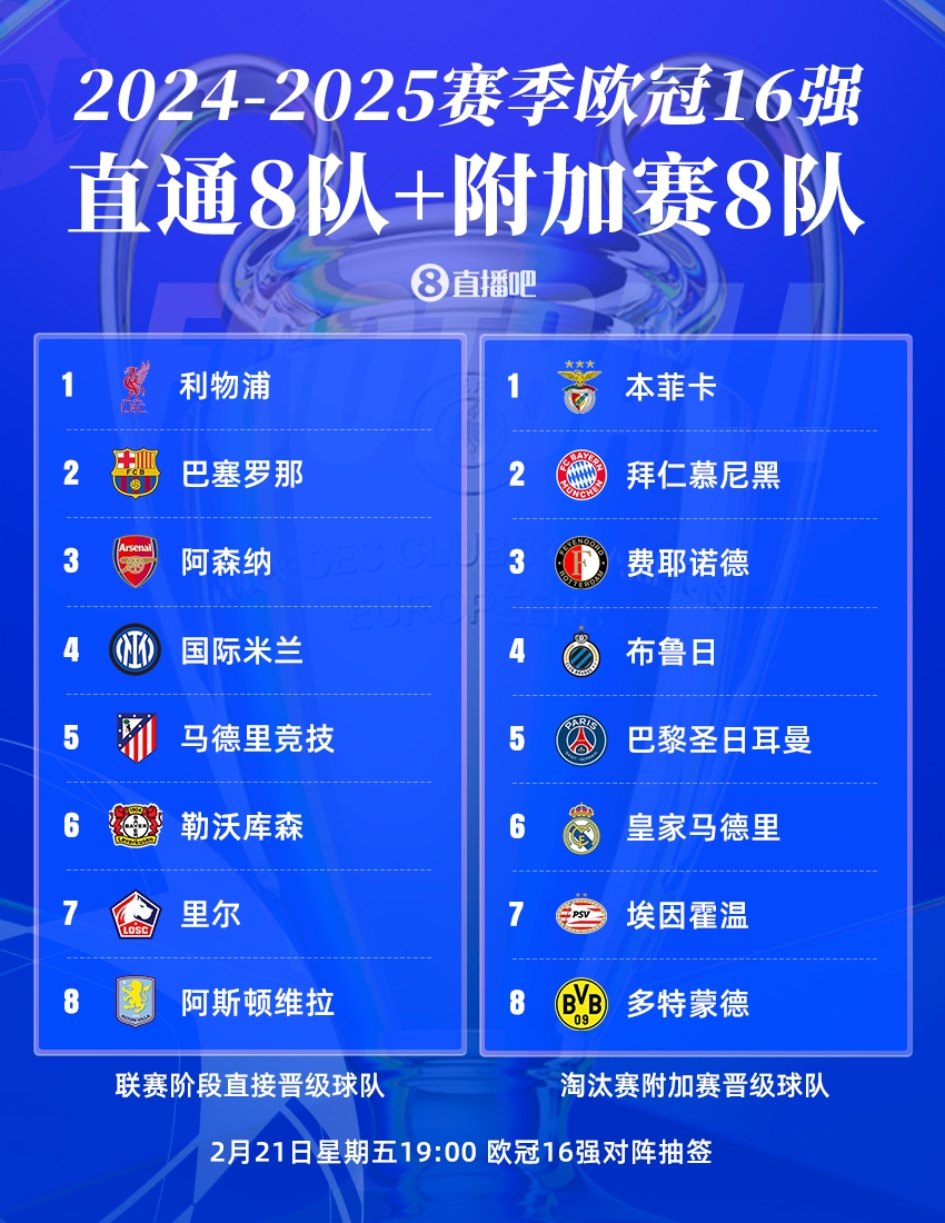 今晚19點(diǎn)歐冠16強(qiáng)抽簽?皇仁vs競(jìng)藥捉對(duì)廝殺，意甲獨(dú)苗國(guó)米戰(zhàn)荷甲