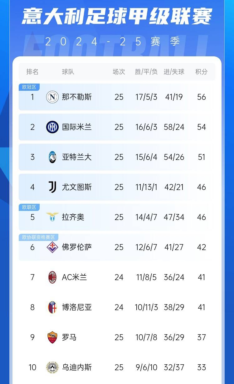 爭四好戲開始？意甲3/4/7接連歐冠出局，第5/6均歐戰(zhàn)直通仍需征戰(zhàn)