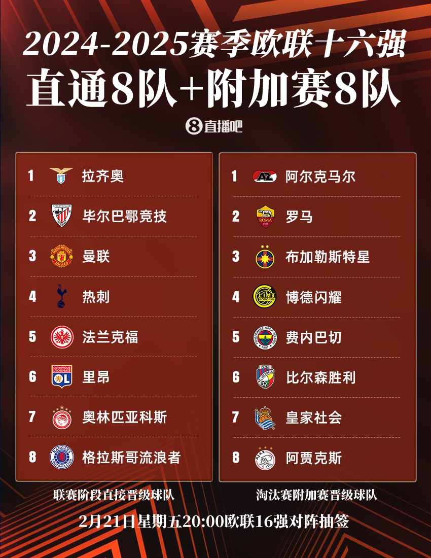 今晚20點(diǎn)歐聯(lián)16強(qiáng)抽簽：曼聯(lián)or熱刺將戰(zhàn)皇社，羅馬德比火爆再演？