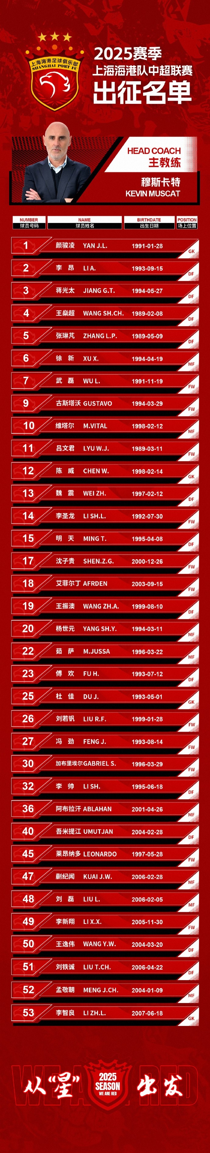 蒯紀(jì)聞入選！上海海港一線隊(duì)名單：共35人！武磊領(lǐng)銜，維塔爾在列