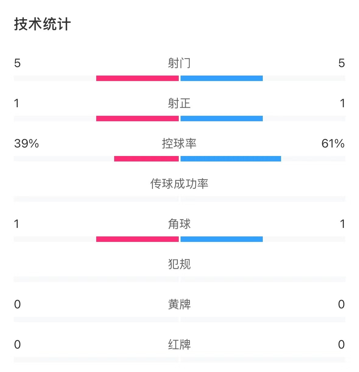 表現(xiàn)亮眼！國青半場控球率超6成，共5次射門&多次創(chuàng)造良機