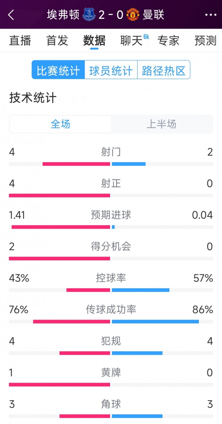 曼聯(lián)半場(chǎng)零射正，埃弗頓vs曼聯(lián)半場(chǎng)數(shù)據(jù)：射門(mén)4-2，射正4-0