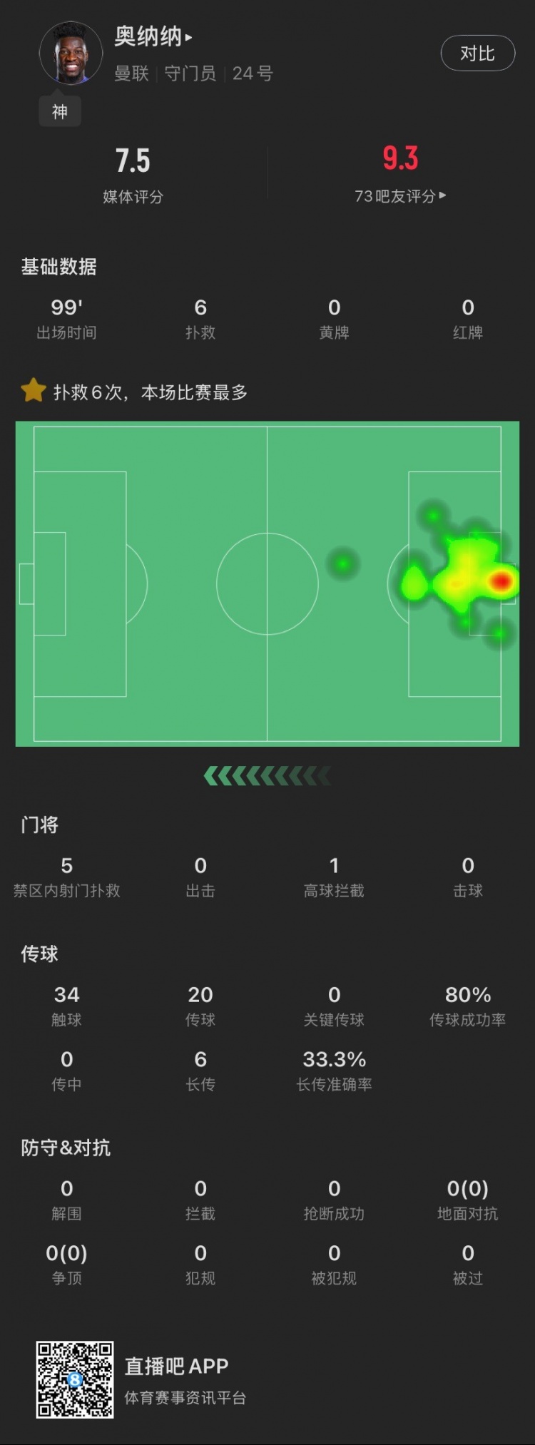 盡力局！奧納納本場：全場6撲救，丟2球，傳球成功率80%