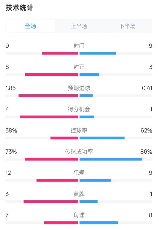 埃弗頓2-2曼聯(lián)全場數(shù)據(jù)：射門9-9，射正8-3，控球率38%-62%