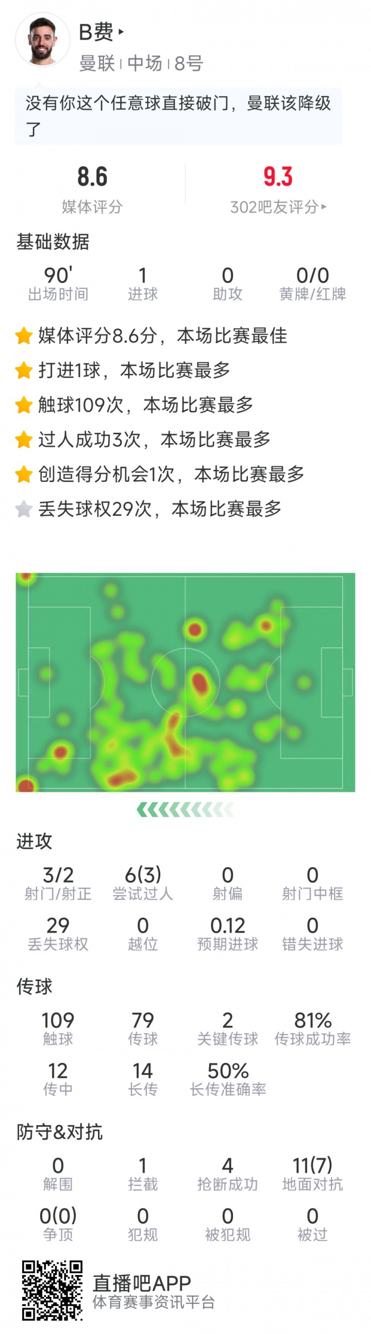 B費(fèi)本場數(shù)據(jù)：任意球破門，3射2正，2次關(guān)鍵傳球，評(píng)分8.6分