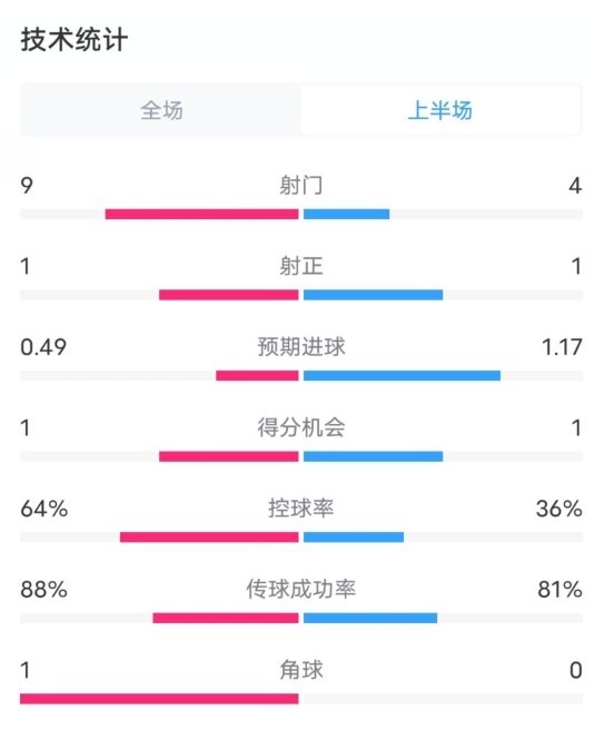 阿森納0-1西漢姆半場數(shù)據(jù)：射門9-4，射正1-1，控球率64%-36%