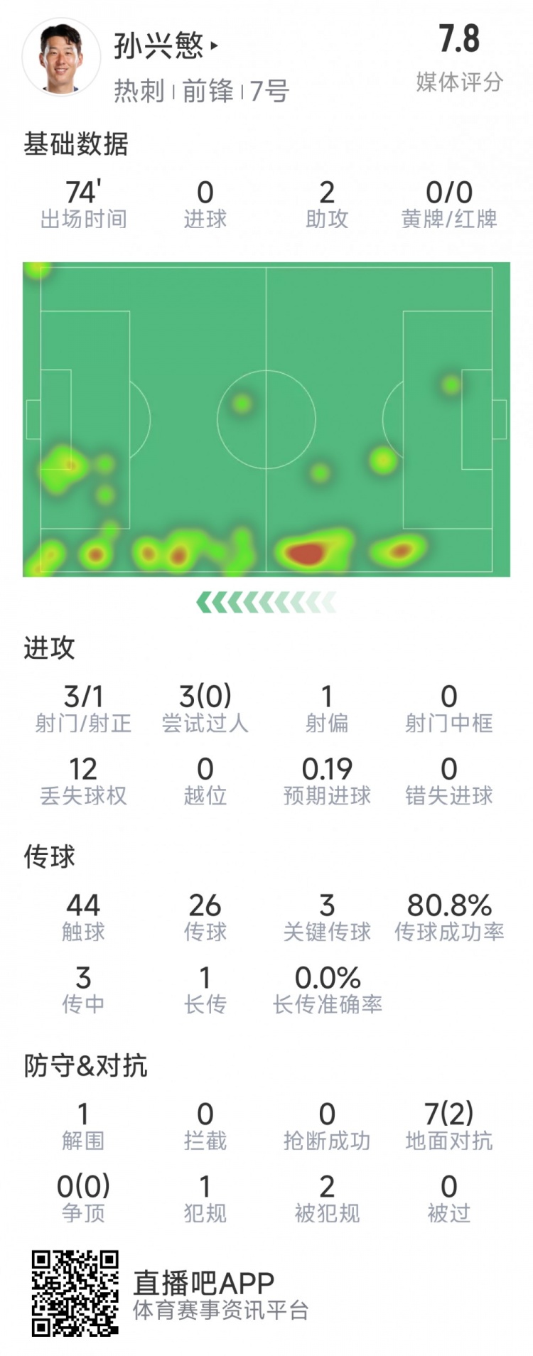 孫興慜本場數據：2次助攻，3次關鍵傳球，3射1正，評分7.8分