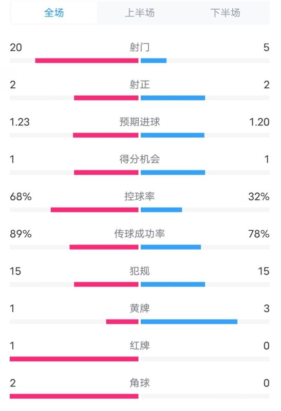 阿森納0-1西漢姆數據：射門20-5，射正2-2，紅牌1-0，控球68%-32%