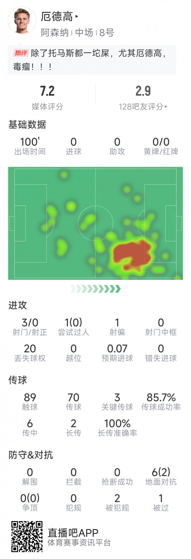 厄德高本場數據：3射0正，4次關鍵傳球，6次對抗2次成功