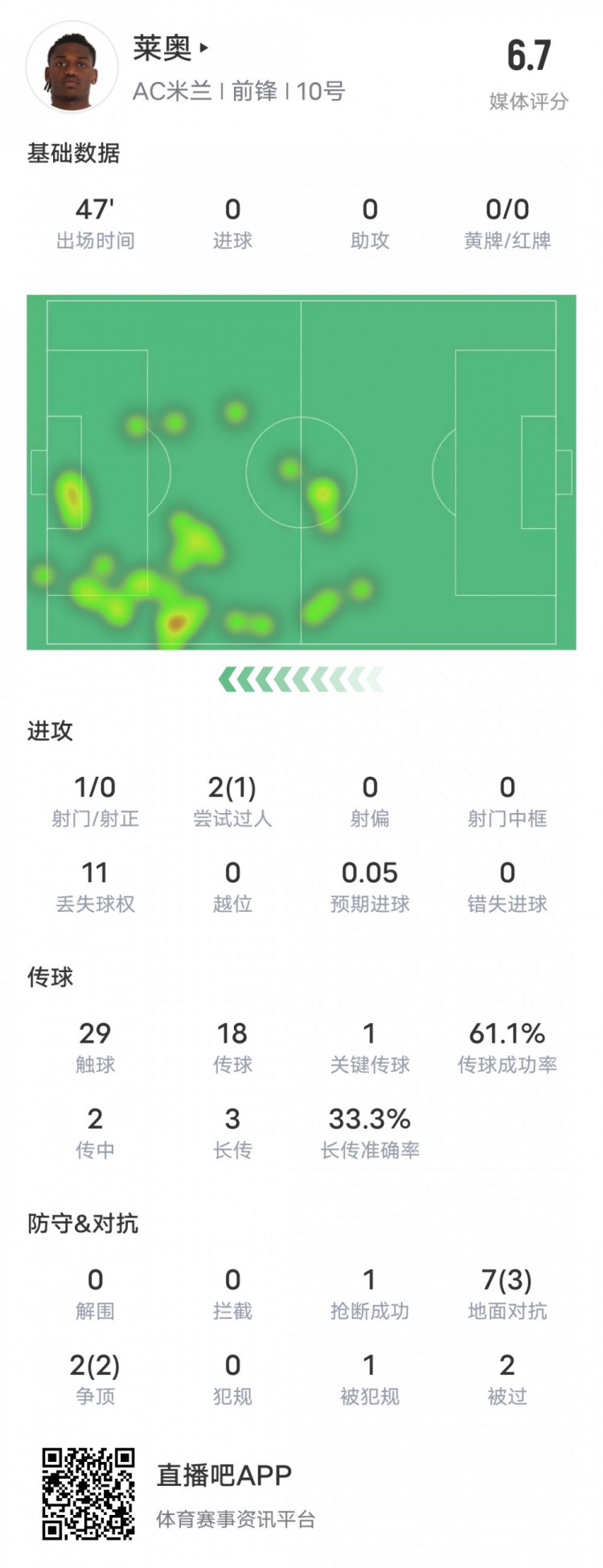 萊奧本場(chǎng)比賽數(shù)據(jù)：1過人成功1關(guān)鍵傳球11次丟失球權(quán)，評(píng)分6.7
