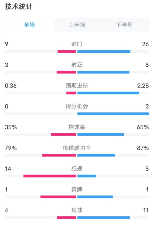 都靈2-1米蘭全場(chǎng)數(shù)據(jù)：射門9-26，射正3-8，控球率35%-65%