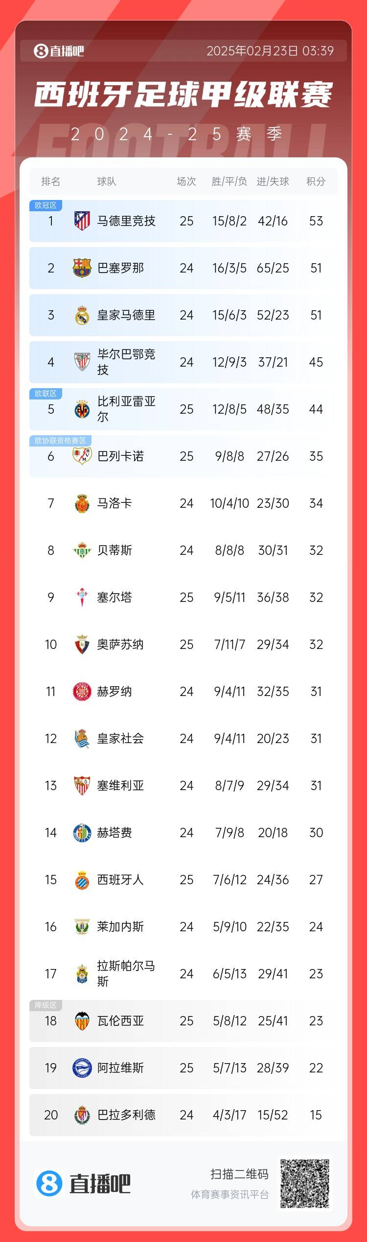 西甲積分榜：馬競(jìng)先賽2分領(lǐng)跑 巴薩、皇馬同分暫居二三位