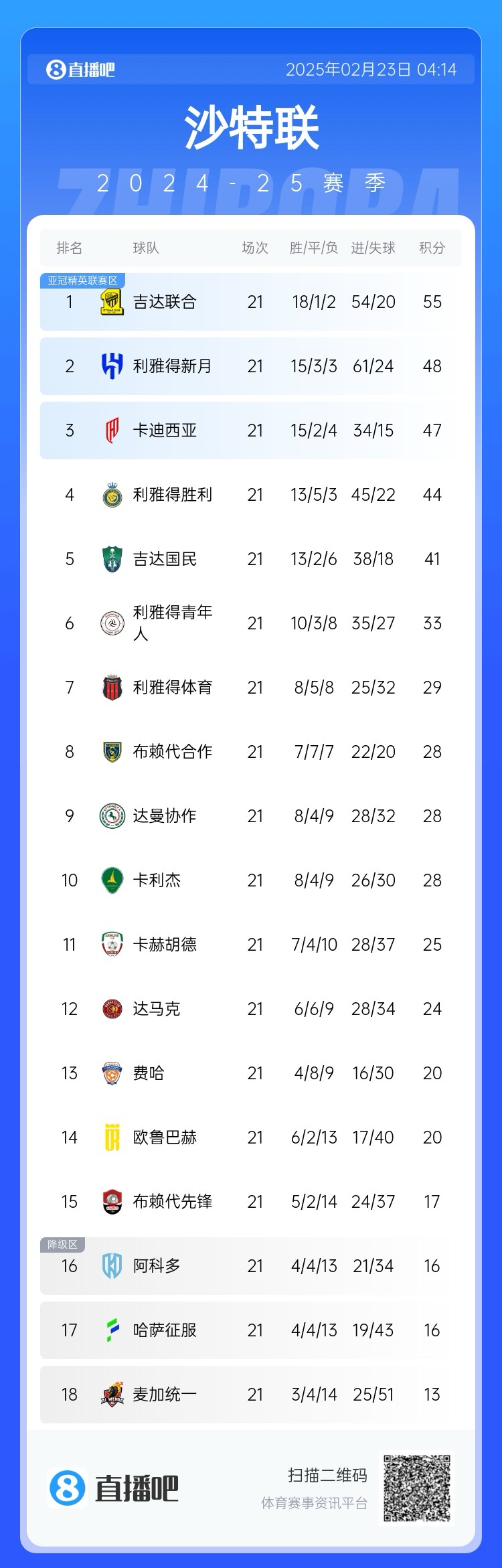 沙特聯(lián)積分榜：吉達(dá)聯(lián)合7分領(lǐng)跑，新月第2，勝利落后前三名3分
