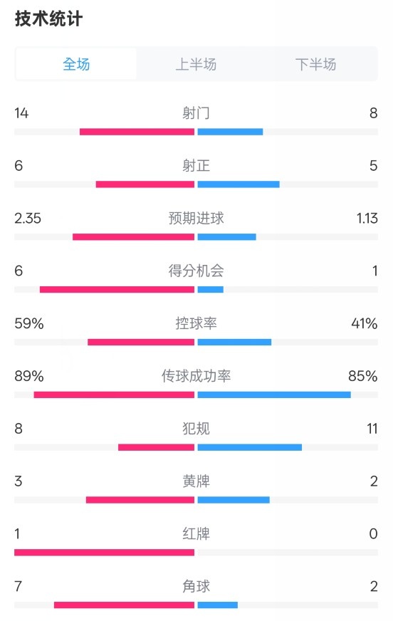 邁阿密國際2-2紐約城數(shù)據(jù)：射門14-8，射正6-5，控球率59%-41%