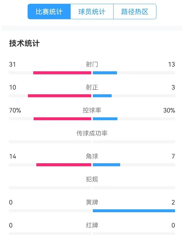津門虎vs梅州全場數(shù)據(jù)：津門虎控球率達(dá)70%，射門數(shù)31-13占優(yōu)