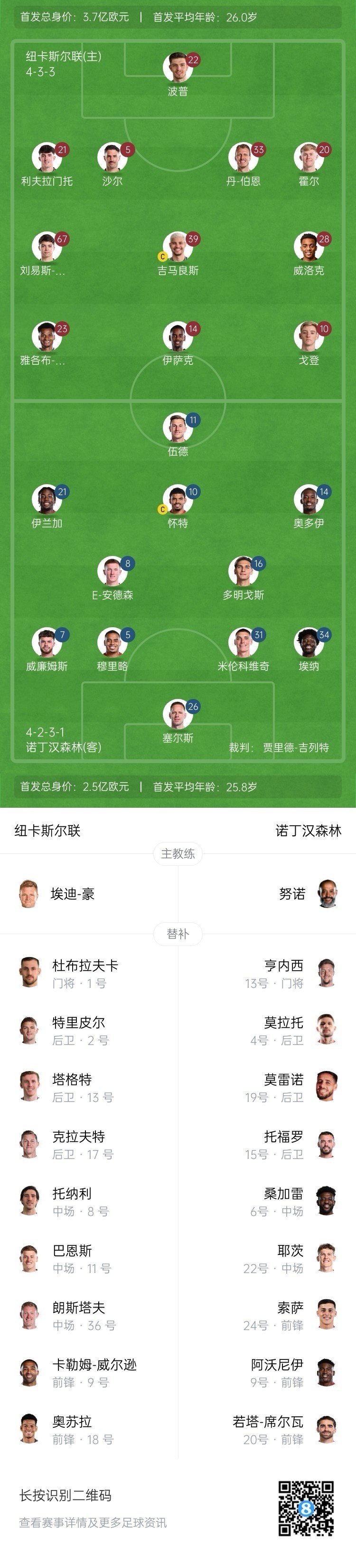 紐卡vs森林首發(fā)：伊薩克、吉馬良斯先發(fā)，奧多伊、伍德出戰(zhàn)