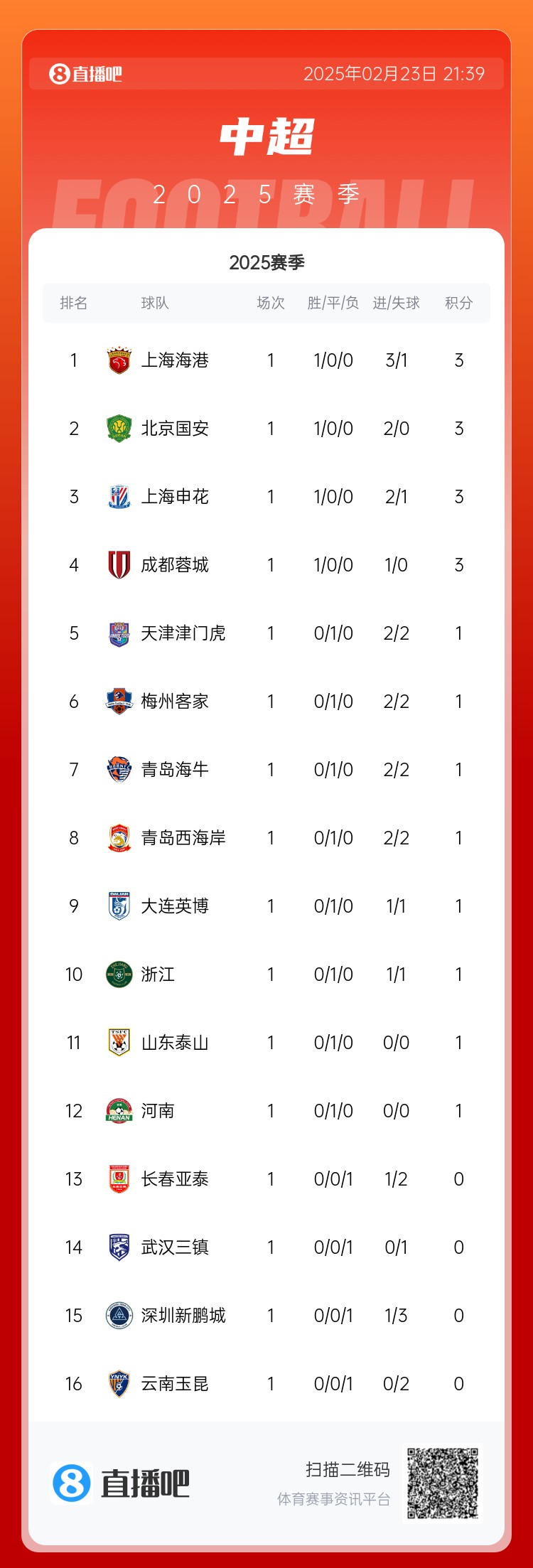 中超首輪積分榜：海港領(lǐng)跑，國(guó)安、申花、蓉城緊隨其后