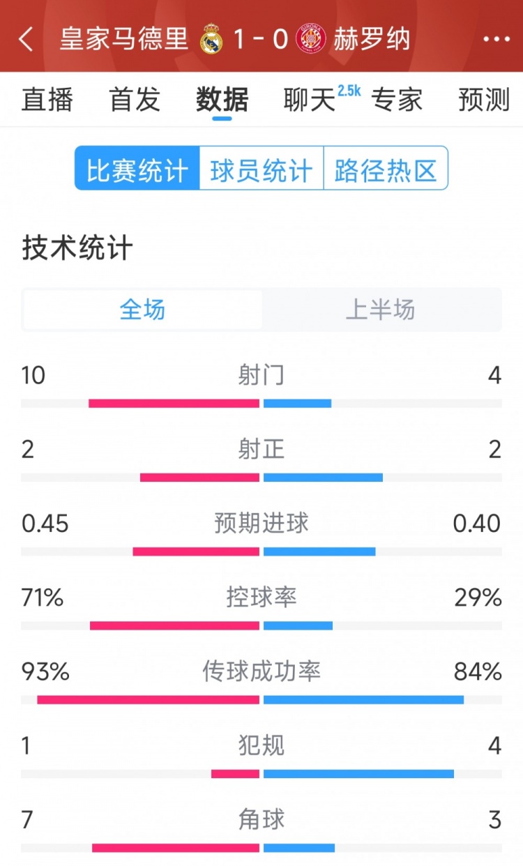 皇馬vs赫羅納半場(chǎng)數(shù)據(jù)：射門(mén)10-4，射正2-2，控球率七三開(kāi)