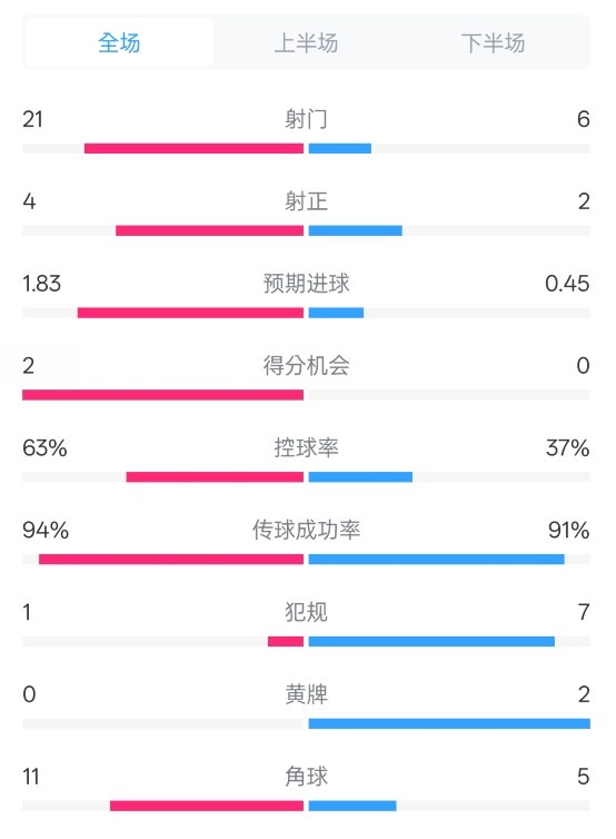 皇馬2-0赫羅納數(shù)據(jù)：射門(mén)21-6，射正4-2，控球率63%-37%