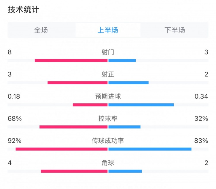 曼城0-2利物浦半場(chǎng)數(shù)據(jù)：控球率68%-32%，射門(mén)8-3，射正3-2