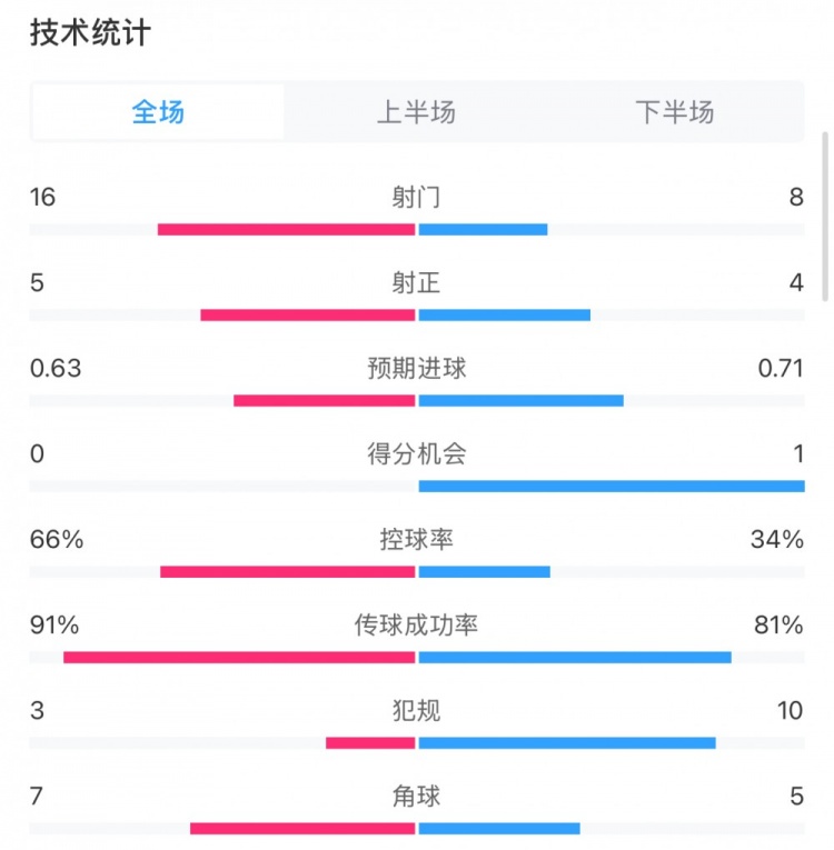 曼城0-2利物浦?jǐn)?shù)據(jù)：控球率66%-34%，射門(mén)16-8，射正5-4