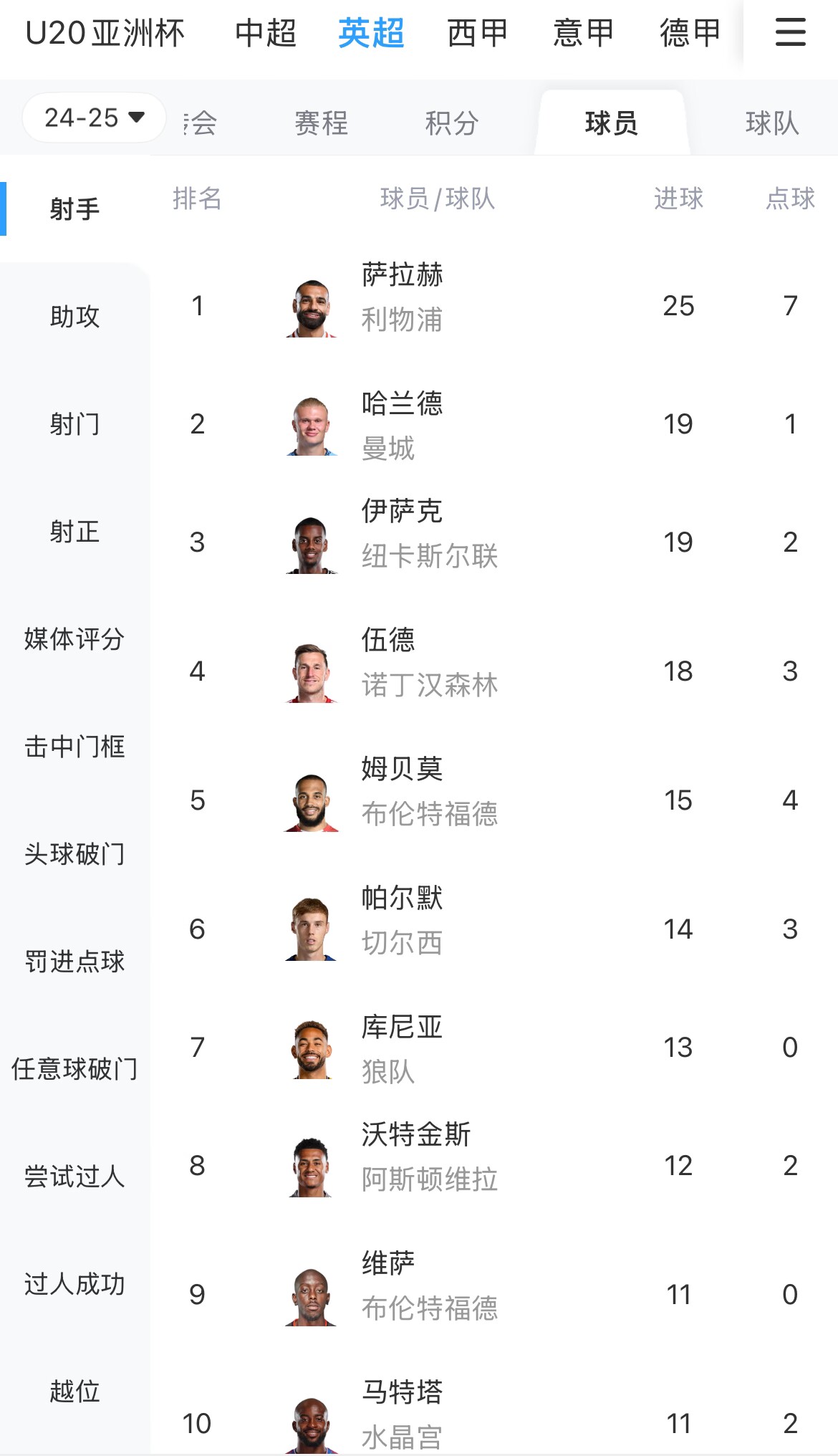 一度落后6球！英超射手榜：薩拉赫25球領(lǐng)跑，哈蘭德、伊薩克19球