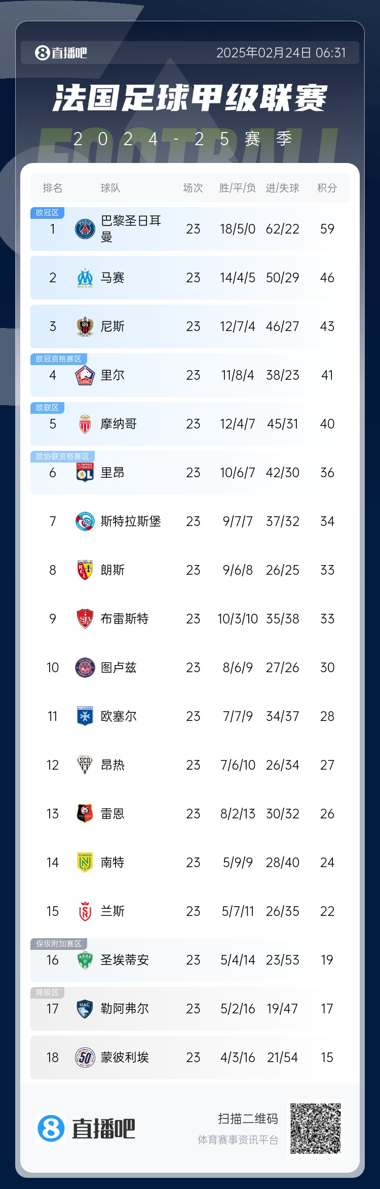 遙遙領(lǐng)先！法甲積分榜：巴黎4連勝領(lǐng)先第二名馬賽13分