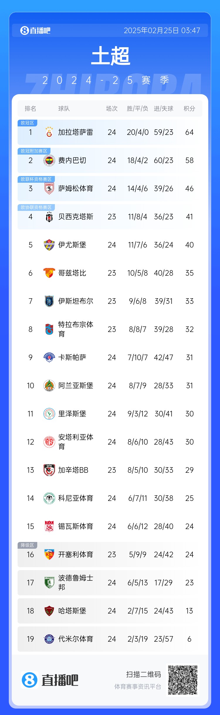 焦點(diǎn)大戰(zhàn)戰(zhàn)平！土超積分榜：費(fèi)內(nèi)巴切落后加拉塔薩雷6分 仍居第二