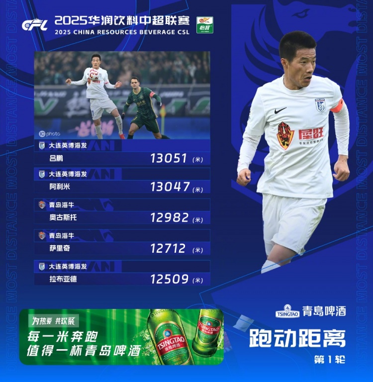 中超首輪跑動榜：升班馬大連英博三人上榜，呂鵬13051米居榜首