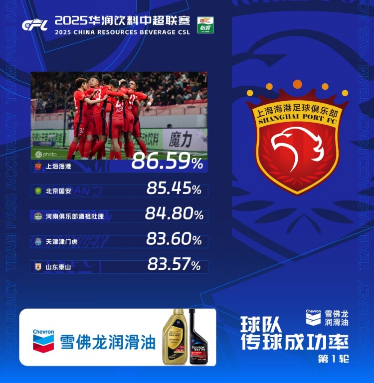 中超首輪傳球成功率排行榜：上海海港86.59%，高居第一