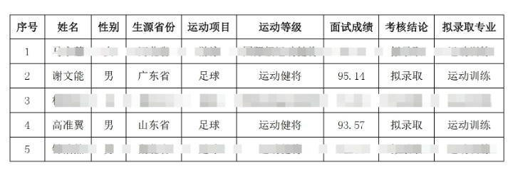 祝賀！謝文能、高準翼、鐘浩然被華中科技大學(xué)保送錄取