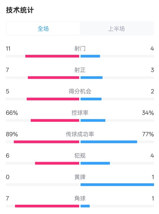 巴薩半場(chǎng)3-2馬競(jìng)數(shù)據(jù)：射門11-4，射正7-3，控球率66%-34%