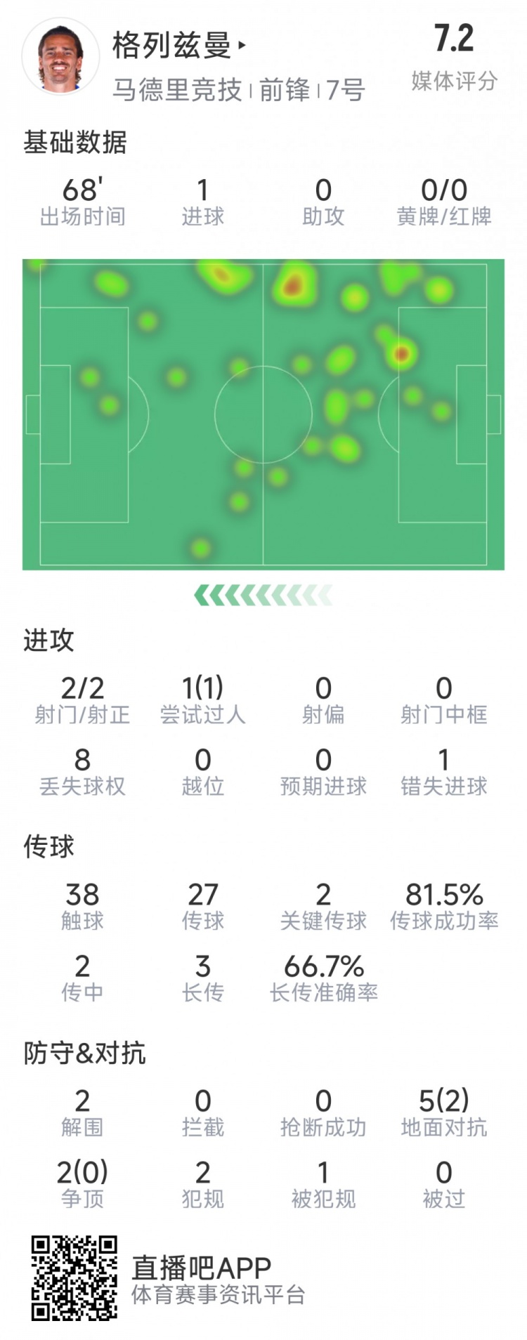 格列茲曼本場(chǎng)數(shù)據(jù)：1粒進(jìn)球，2次射門均射正，1次錯(cuò)失良機(jī)