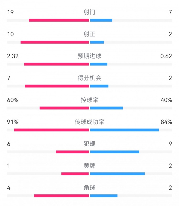 切爾西4-0圣徒數(shù)據(jù)：射門19-7，射正10-2，得分機(jī)會(huì)7-2