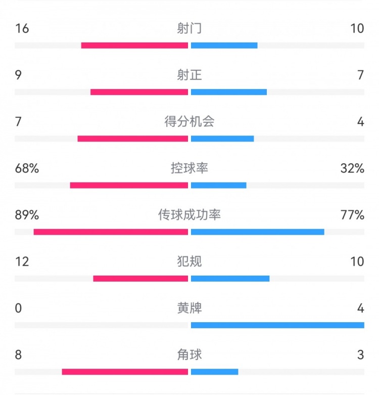 巴薩4-4馬競(jìng)?cè)珗?chǎng)數(shù)據(jù)：射門16-10，射正9-7，得分機(jī)會(huì)7-4